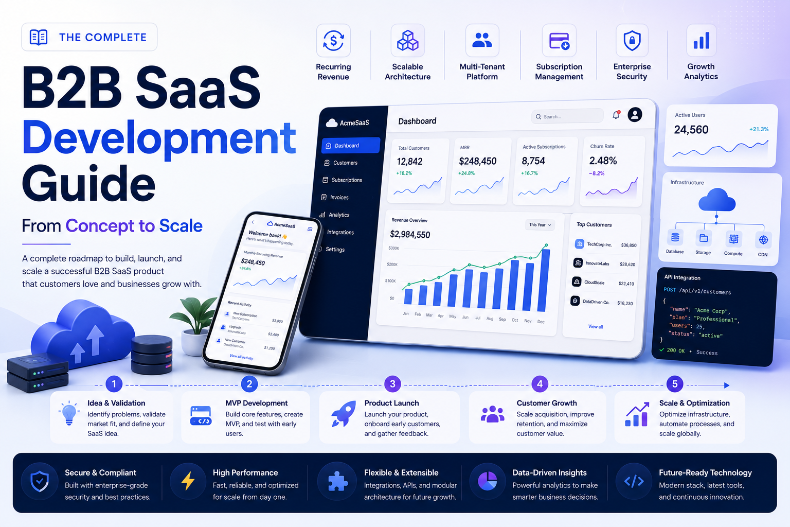 The Complete B2B SaaS Development Guide: From Concept to Scale